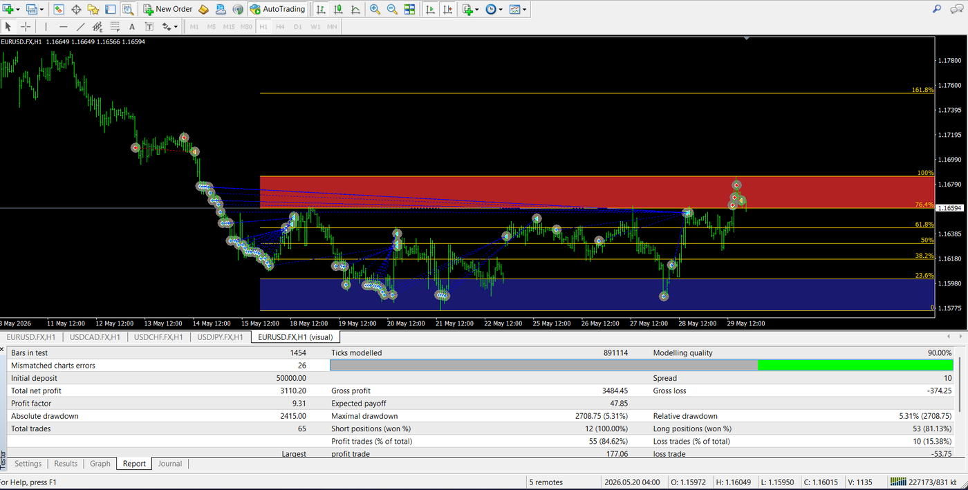 MetaTrader 4 Strategy Tester backtest report for Auto Fib Football on EURUSD H1, showing net profit, profit factor and drawdown