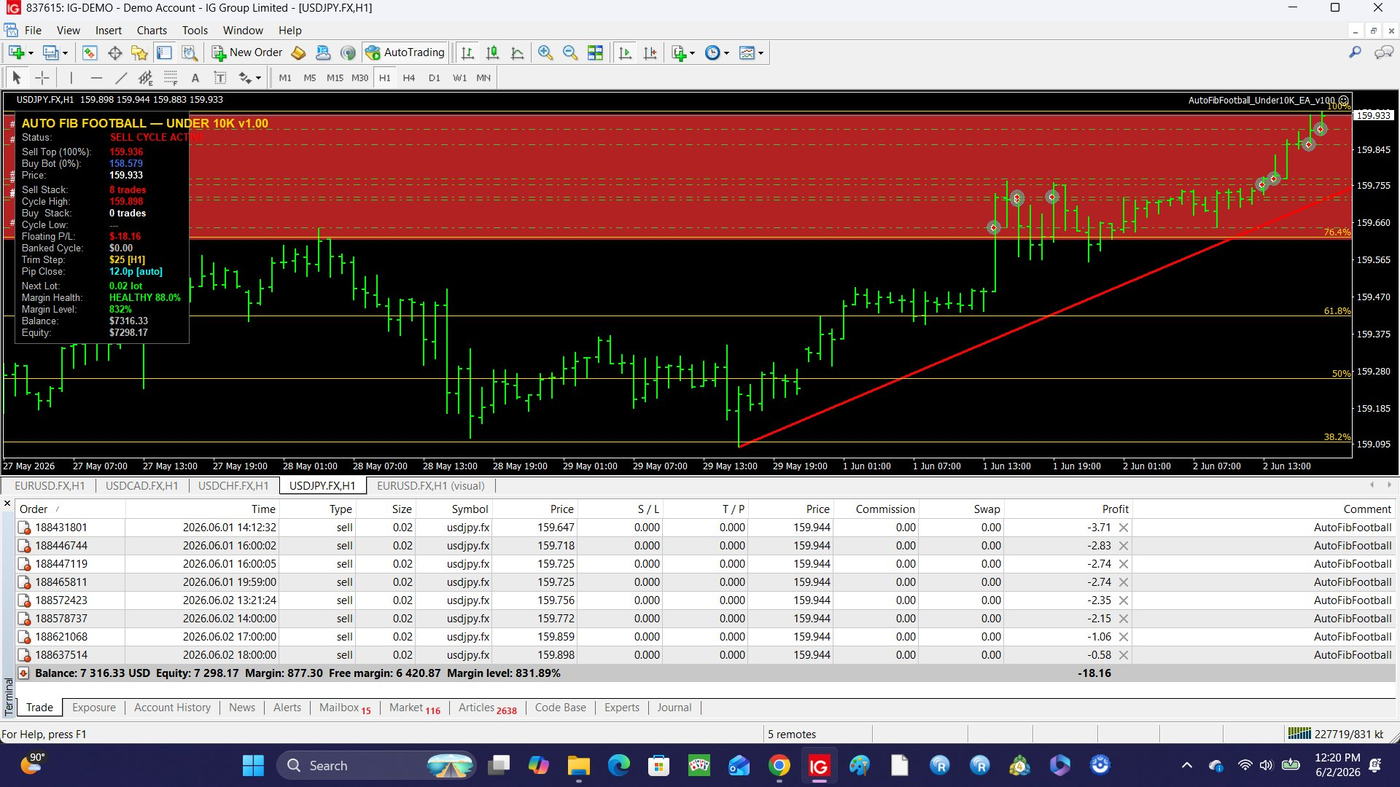 Auto Fib Football Under 10K running live on a USDJPY demo chart, panel showing the field, sell stack and healthy margin